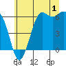Tide chart for Salt Creek, Crescent Beach, Washington on 2023/07/1