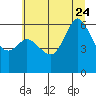 Tide chart for Salt Creek, Crescent Beach, Washington on 2023/07/24