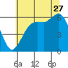 Tide chart for Salt Creek, Crescent Beach, Washington on 2023/07/27