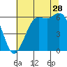 Tide chart for Salt Creek, Crescent Beach, Washington on 2023/07/28