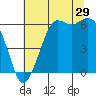 Tide chart for Salt Creek, Crescent Beach, Washington on 2023/07/29