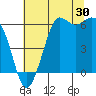 Tide chart for Salt Creek, Crescent Beach, Washington on 2023/07/30