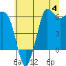 Tide chart for Salt Creek, Crescent Beach, Washington on 2023/07/4