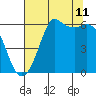 Tide chart for Salt Creek, Crescent Beach, Washington on 2023/08/11
