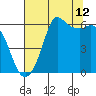 Tide chart for Salt Creek, Crescent Beach, Washington on 2023/08/12