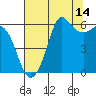 Tide chart for Salt Creek, Crescent Beach, Washington on 2023/08/14