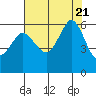 Tide chart for Salt Creek, Crescent Beach, Washington on 2023/08/21