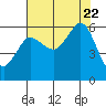 Tide chart for Salt Creek, Crescent Beach, Washington on 2023/08/22