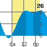 Tide chart for Salt Creek, Crescent Beach, Washington on 2023/08/26