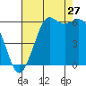 Tide chart for Salt Creek, Crescent Beach, Washington on 2023/08/27