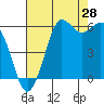 Tide chart for Salt Creek, Crescent Beach, Washington on 2023/08/28