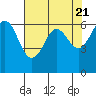 Tide chart for Salt Creek, Crescent Beach, Washington on 2024/04/21