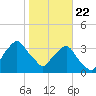 Tide chart for Matanzas River, Crescent Beach, Florida on 2021/01/22