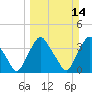 Tide chart for Matanzas River, Crescent Beach, Florida on 2021/03/14