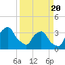 Tide chart for Matanzas River, Crescent Beach, Florida on 2021/03/20