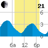 Tide chart for Matanzas River, Crescent Beach, Florida on 2021/03/21