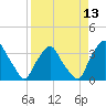Tide chart for Matanzas River, Crescent Beach, Florida on 2021/04/13