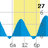 Tide chart for Matanzas River, Crescent Beach, Florida on 2021/04/27