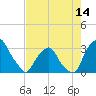 Tide chart for Matanzas River, Crescent Beach, Florida on 2021/05/14