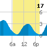 Tide chart for Matanzas River, Crescent Beach, Florida on 2021/05/17