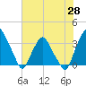 Tide chart for Matanzas River, Crescent Beach, Florida on 2021/05/28
