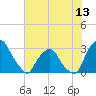 Tide chart for Matanzas River, Crescent Beach, Florida on 2021/06/13