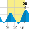 Tide chart for Matanzas River, Crescent Beach, Florida on 2021/06/23