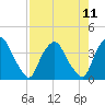 Tide chart for Matanzas River, Crescent Beach, Florida on 2021/08/11