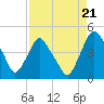 Tide chart for Matanzas River, Crescent Beach, Florida on 2021/08/21