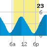 Tide chart for Matanzas River, Crescent Beach, Florida on 2021/08/23