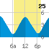 Tide chart for Matanzas River, Crescent Beach, Florida on 2021/08/25