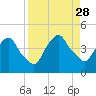 Tide chart for Matanzas River, Crescent Beach, Florida on 2021/08/28