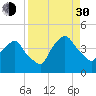 Tide chart for Matanzas River, Crescent Beach, Florida on 2021/08/30