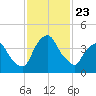 Tide chart for Matanzas River, Crescent Beach, Florida on 2021/11/23