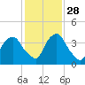Tide chart for Matanzas River, Crescent Beach, Florida on 2021/11/28