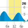 Tide chart for Matanzas River, Crescent Beach, Florida on 2022/01/26