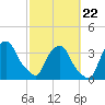 Tide chart for Matanzas River, Crescent Beach, Florida on 2022/02/22