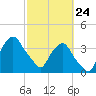 Tide chart for Matanzas River, Crescent Beach, Florida on 2022/02/24