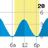 Tide chart for Matanzas River, Crescent Beach, Florida on 2022/03/20