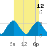 Tide chart for Matanzas River, Crescent Beach, Florida on 2022/04/12