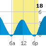 Tide chart for Matanzas River, Crescent Beach, Florida on 2022/04/18