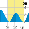 Tide chart for Matanzas River, Crescent Beach, Florida on 2022/04/20