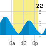 Tide chart for Matanzas River, Crescent Beach, Florida on 2022/04/22
