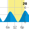 Tide chart for Matanzas River, Crescent Beach, Florida on 2022/04/28