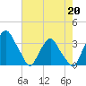 Tide chart for Crescent Beach, florida on 2022/05/20
