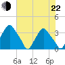 Tide chart for Crescent Beach, florida on 2022/05/22