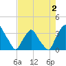 Tide chart for Crescent Beach, florida on 2022/05/2