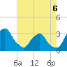 Tide chart for Crescent Beach, florida on 2022/05/6