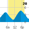 Tide chart for Matanzas River, Crescent Beach, Florida on 2022/08/20