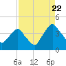 Tide chart for Matanzas River, Crescent Beach, Florida on 2022/08/22